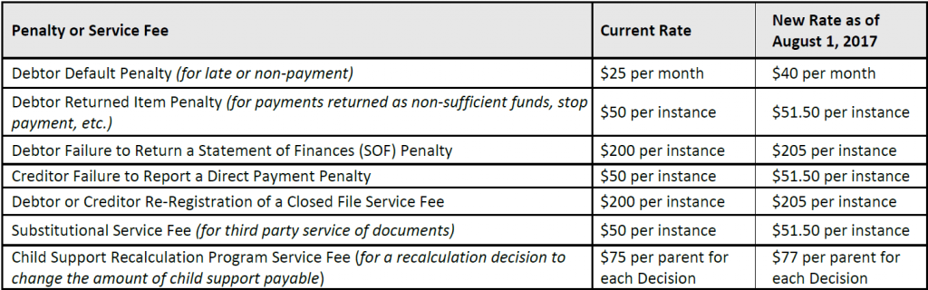 MEP and RP Service and Fee Changes